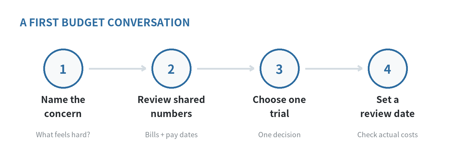 Four-step flow: name the concern, review shared numbers, choose a small trial, then check the result together.