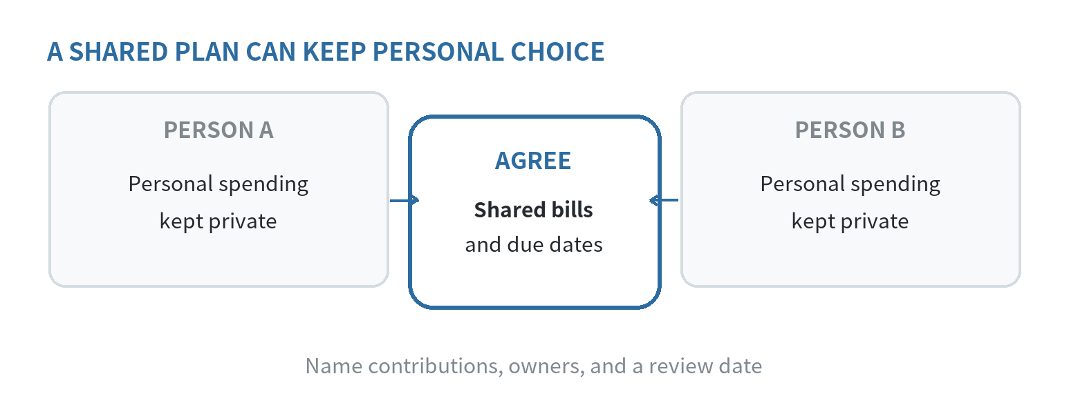 Two partners keep personal spending private while agreeing on shared bills, due dates, contributions, and a review date.