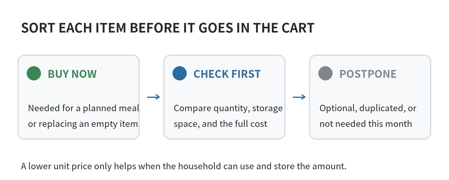 Shopping list divided into buy now, check quantity and storage, and postpone