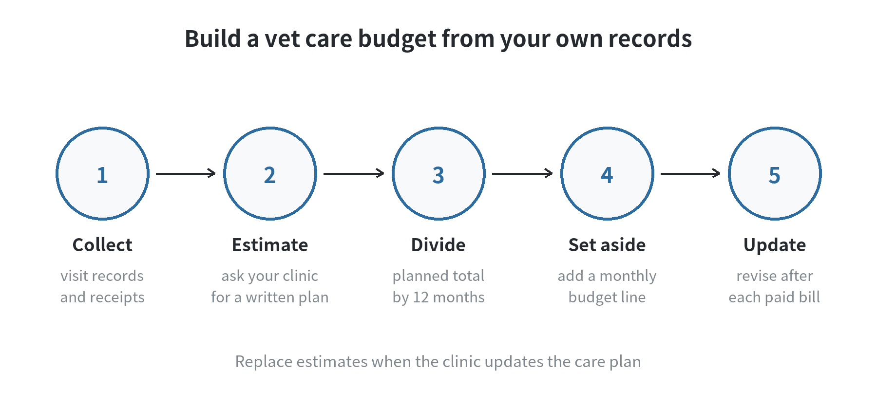 A five-step sequence: gather visit records, ask the clinic for a written annual estimate, divide planned care by twelve, set aside money monthly, then update the estimate after each bill.