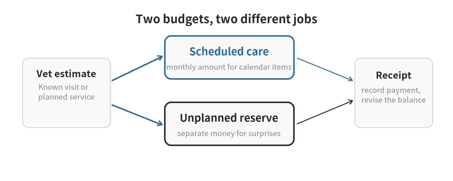 A budget diagram separating scheduled veterinary care from a separate reserve for unplanned bills, with estimates and receipts feeding back into the plan.