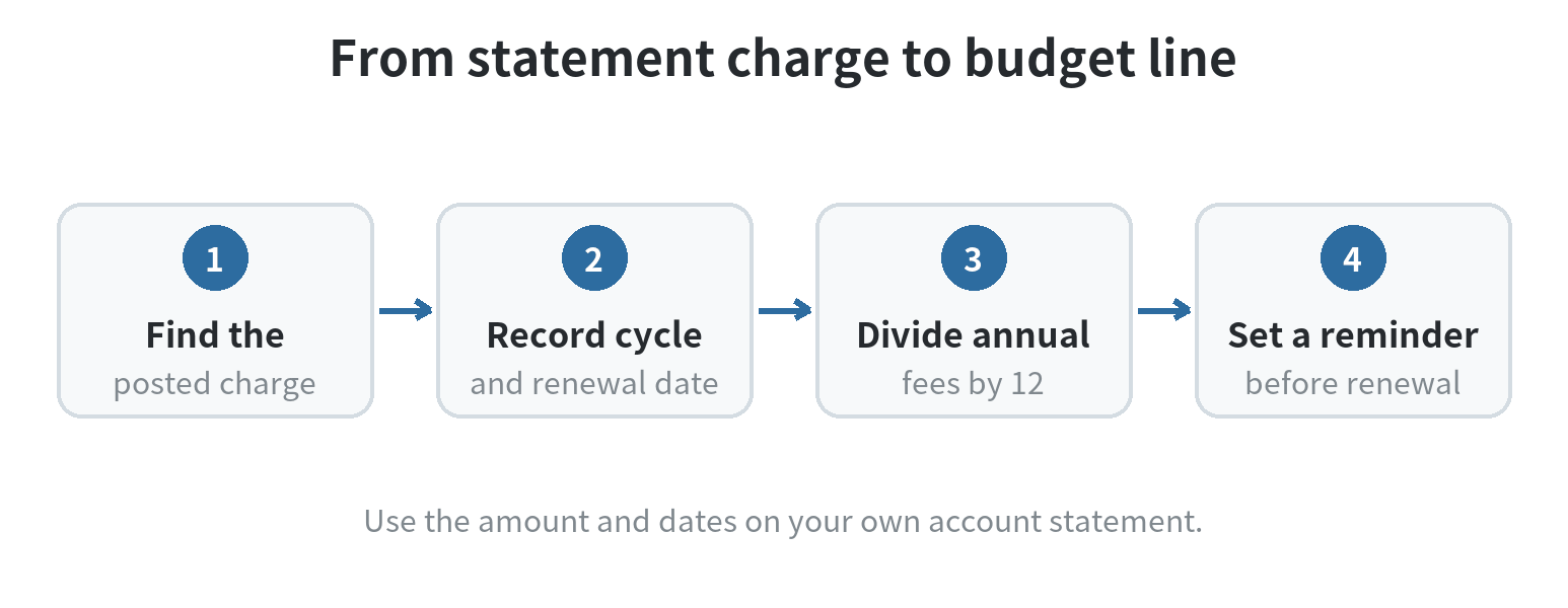 Four-step flow: find the statement charge, record its billing cycle, divide annual costs across the year, and schedule a renewal check