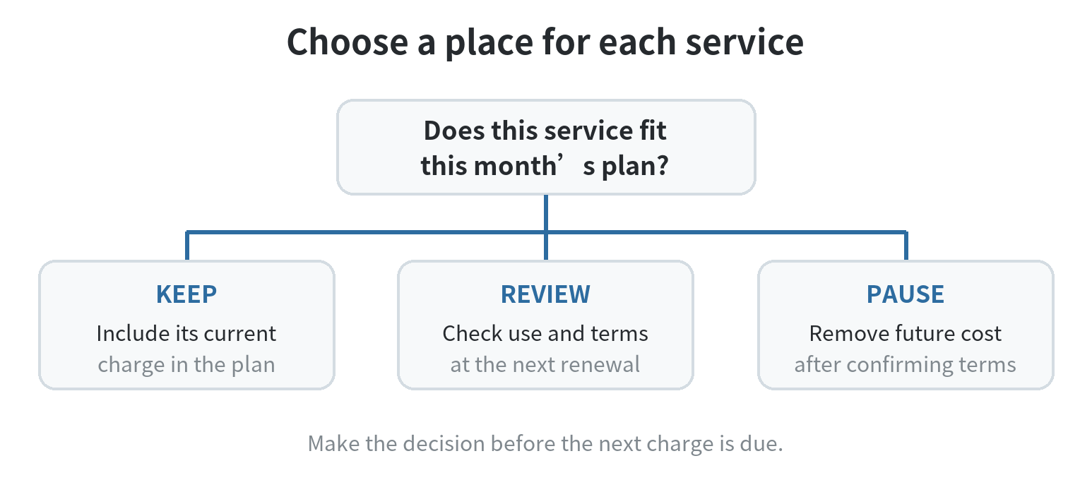Decision flow for each streaming service: keep it in the base budget, review it at renewal, or pause it and remove its future cost