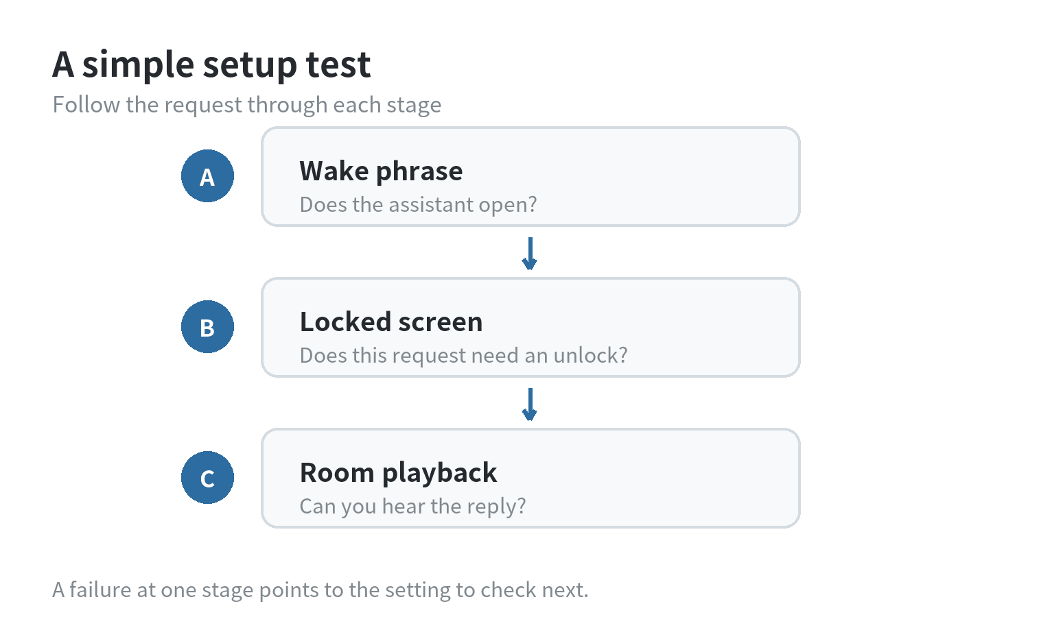 How to Set Up an Old Phone as a Dedicated Smart Speaker With Google Assistant or Siri A three-stage flow diagram for testing whether the phone hears the wake phrase, answers with the screen locked, and plays sound clearly in the room.