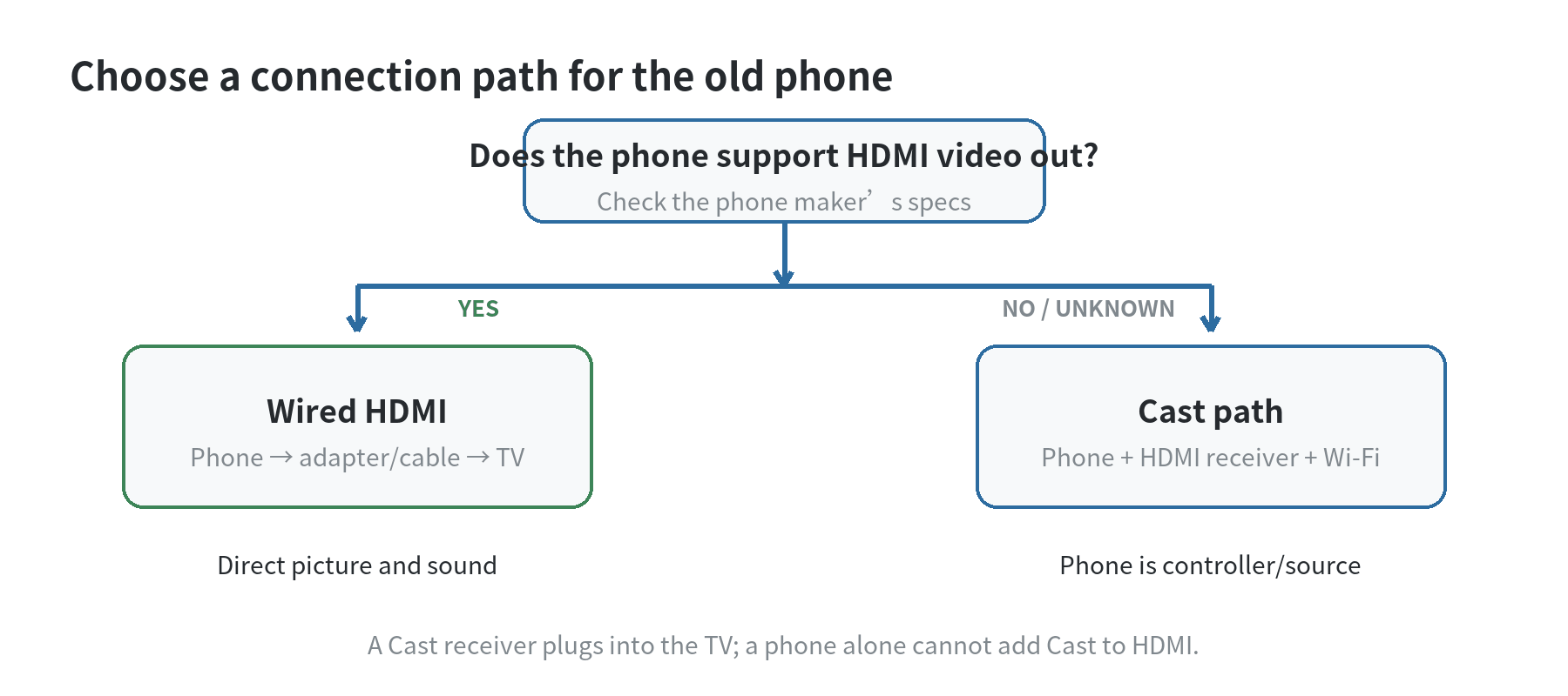 How to Turn an Old Phone Into a Streaming Box for a Non-Smart TV Decision diagram choosing wired HDMI when a phone supports video output, or a separate Wi-Fi streaming receiver when it does not.