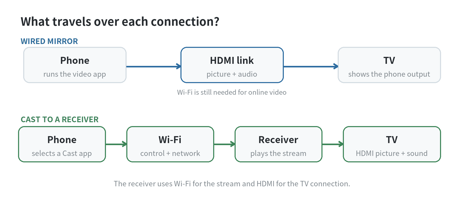 How to Turn an Old Phone Into a Streaming Box for a Non-Smart TV Two signal paths: wired mirroring sends the phone’s picture and sound through HDMI, while casting uses Wi-Fi between the phone and receiver and HDMI from receiver to TV.