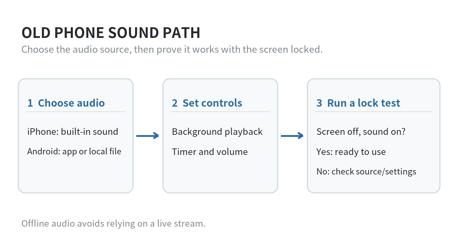 Choose a built-in sound or downloaded audio, then test playback with the screen locked before using the old phone as a sound machine.