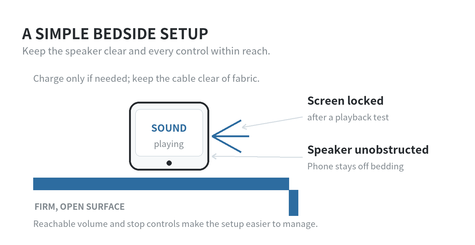 Bedside setup showing the phone on an open, firm surface, screen locked, speaker unobstructed, and playback tested before use.