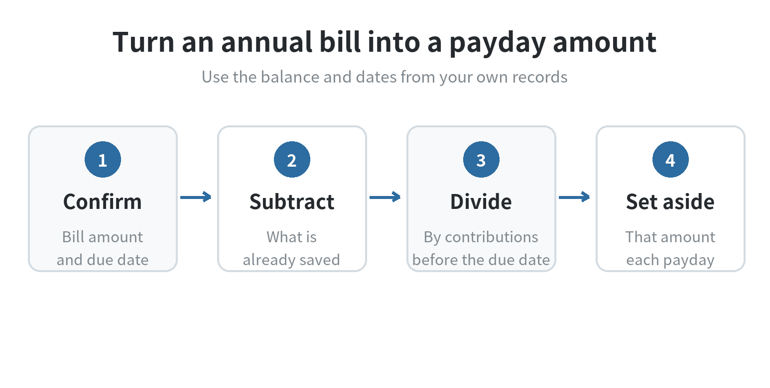 How to Budget for Annual Bills You Keep Forgetting How to turn an annual bill into a per-paycheck budget amount: confirm the bill, subtract what is saved, divide by contributions before the due date, and set aside that amount.