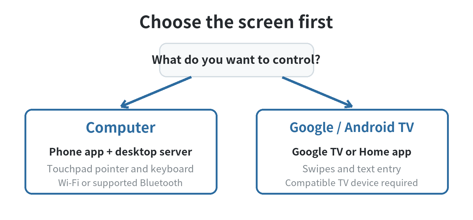 Decision flow: choose a computer for touchpad and full keyboard input through a desktop server, or choose a compatible Google TV device for swipe navigation and text entry.