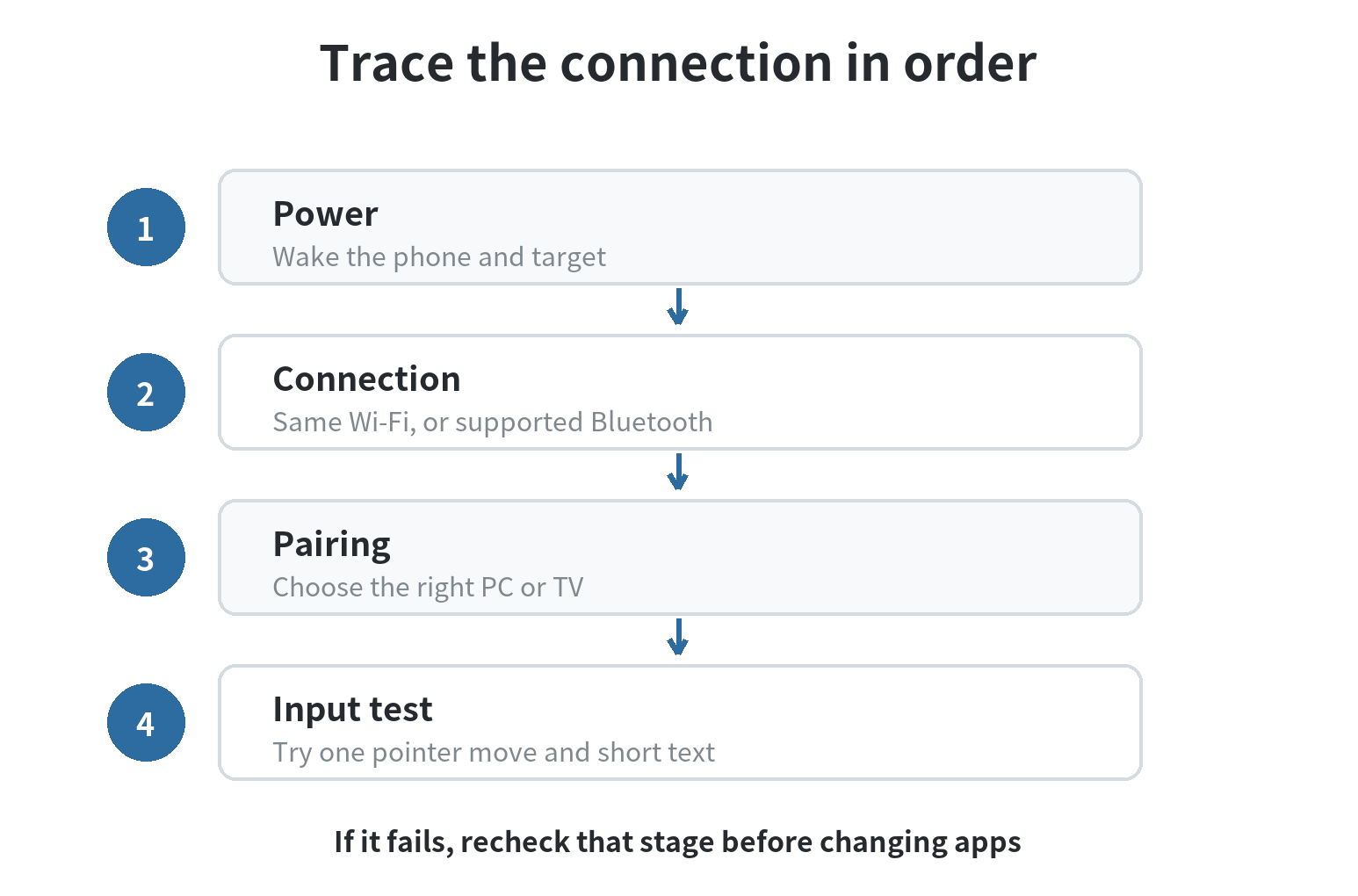 Connection troubleshooting flow: check that both devices are powered, on the same usable network, paired to the intended computer or TV, and then test one pointer movement or text entry.