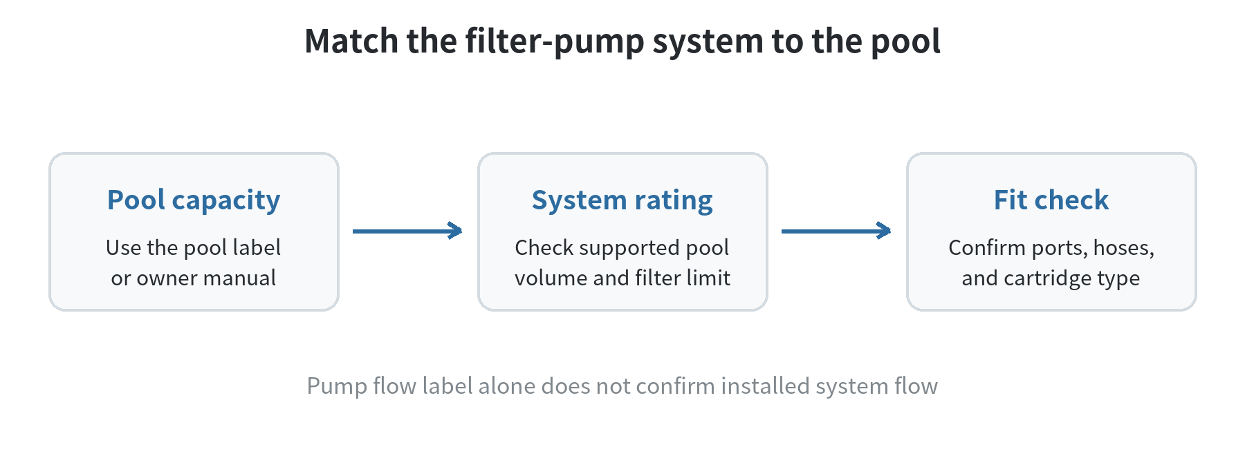 Selection path from pool water capacity through the filter-pump system’s rated pool range to plumbing and cartridge compatibility