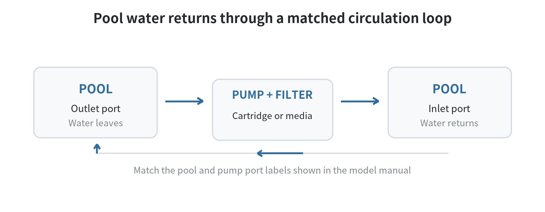 Water path from the pool outlet through the pump and filter, then back through the return hose to the pool inlet