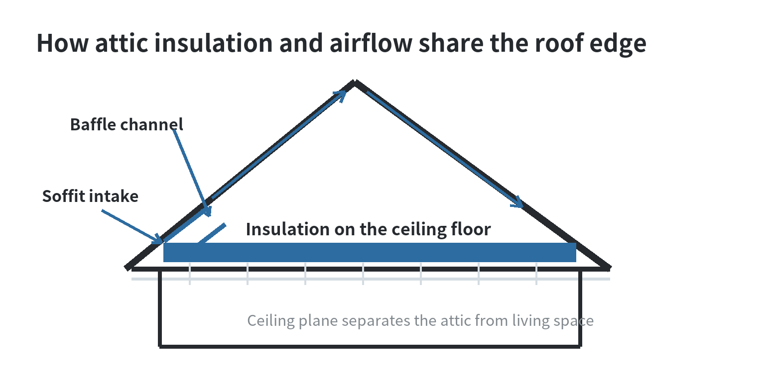 Attic Insulation and Ventilation Products from Home Depot Attic cross-section showing insulation across the ceiling floor, a clear baffle channel from soffit toward the roof peak, and airflow above the insulation