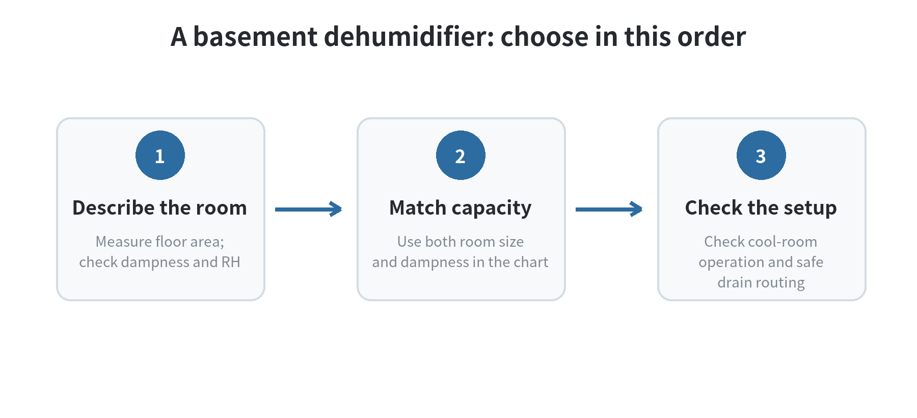 Decision path for matching basement area and dampness to a portable dehumidifier capacity range, then checking cellar temperature and drainage.