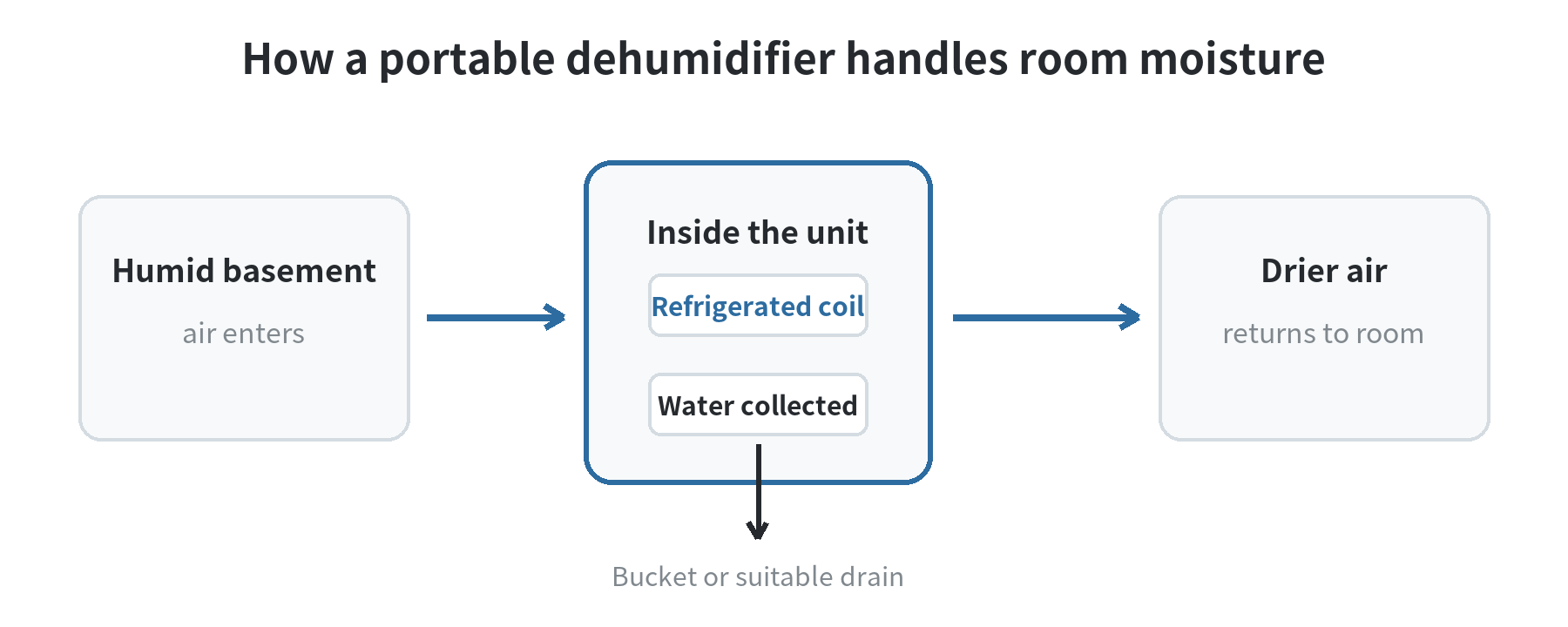 Airflow diagram showing humid basement air entering a dehumidifier, moisture condensing on the cold coil into a bucket or drain, and drier air returning to the room.
