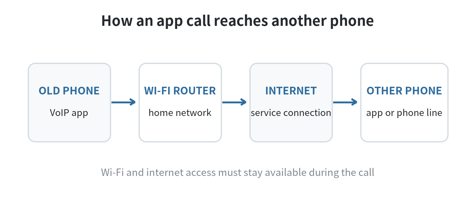 Call path for an old phone used as a Wi-Fi home phone: the phone connects to the Wi-Fi router, the router reaches the internet calling service, and that service connects the call to another user or phone number.