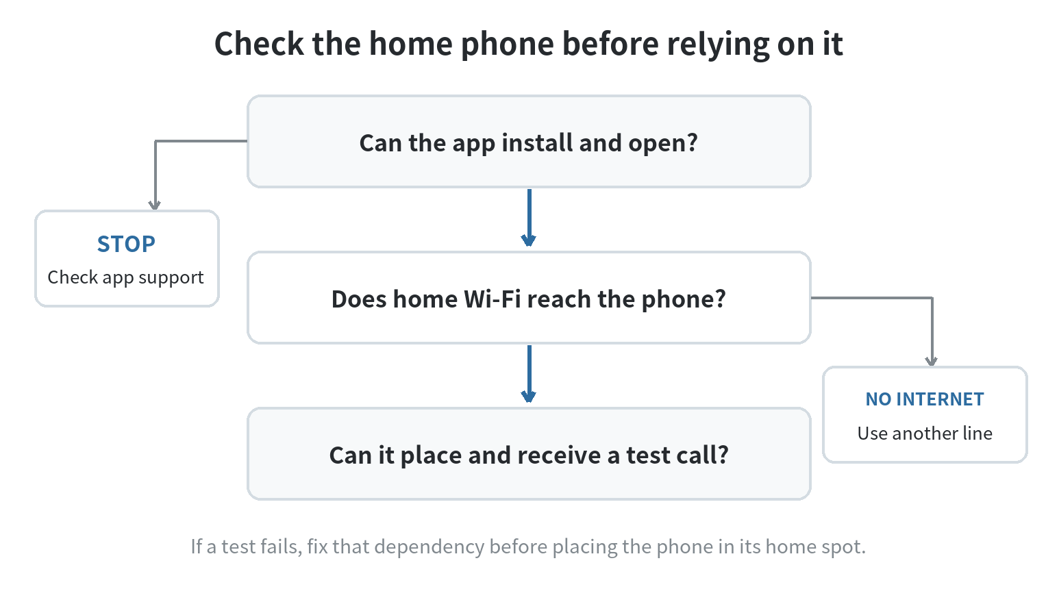 A home phone readiness flow: confirm the app installs, confirm home Wi-Fi reaches the phone, and place and receive a test call; if a check fails, fix that dependency first.