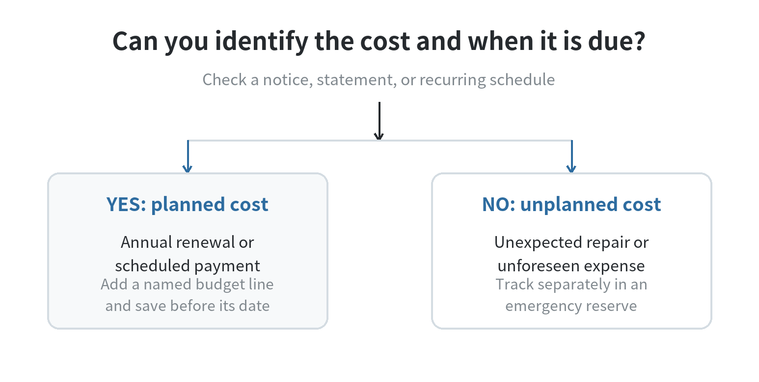 How to Budget for Annual Bills You Keep Forgetting A decision flow for sorting a known renewal or scheduled cost into an annual-bill plan, and an unforeseen cost into an emergency reserve.