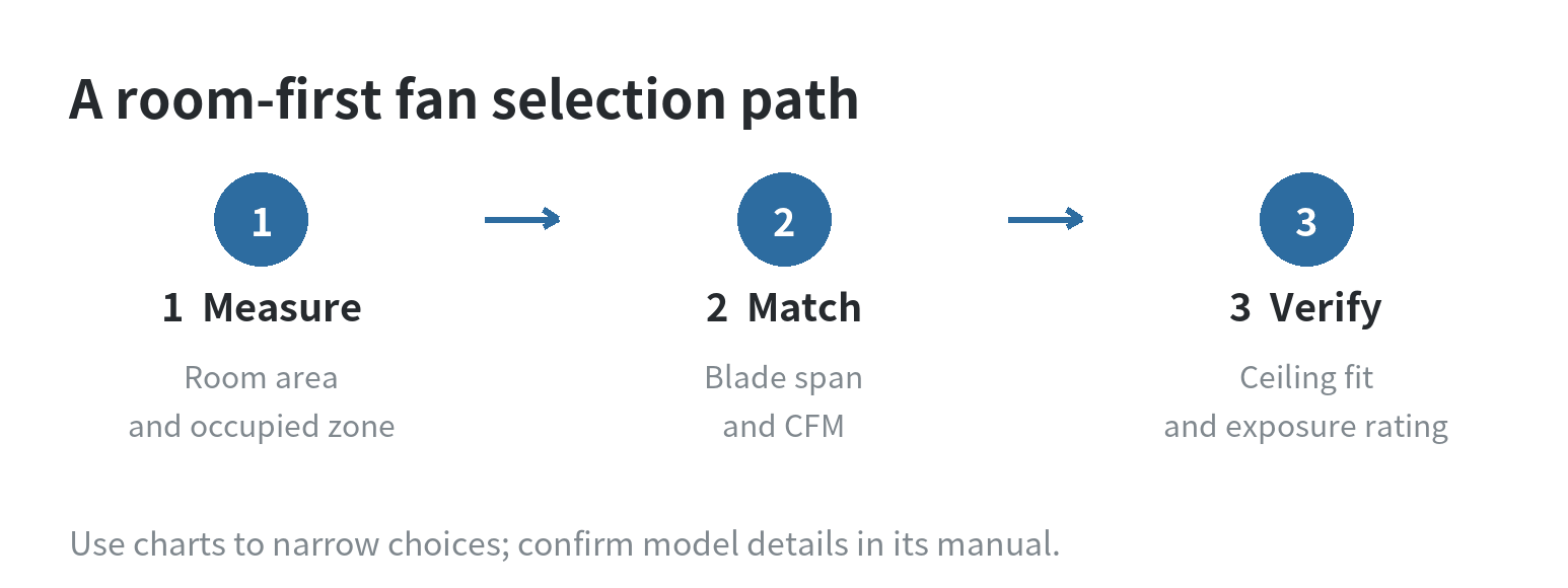 Ceiling Fan Buying Guide for Home Depot Shoppers: Size, Airflow, and Installation Basics Three-step ceiling fan selection path: measure room area, match blade span and airflow, then check ceiling and location ratings.