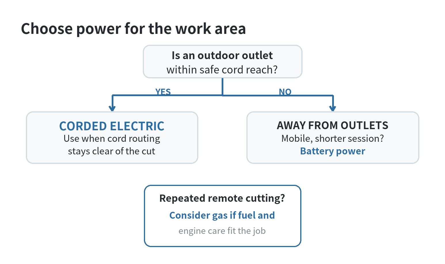 Decision path for choosing a chainsaw power source: work near an outlet points to corded electric, work away from outlets with a charged battery points to battery, and repeated remote cutting with fuel and maintenance capacity points to gas.