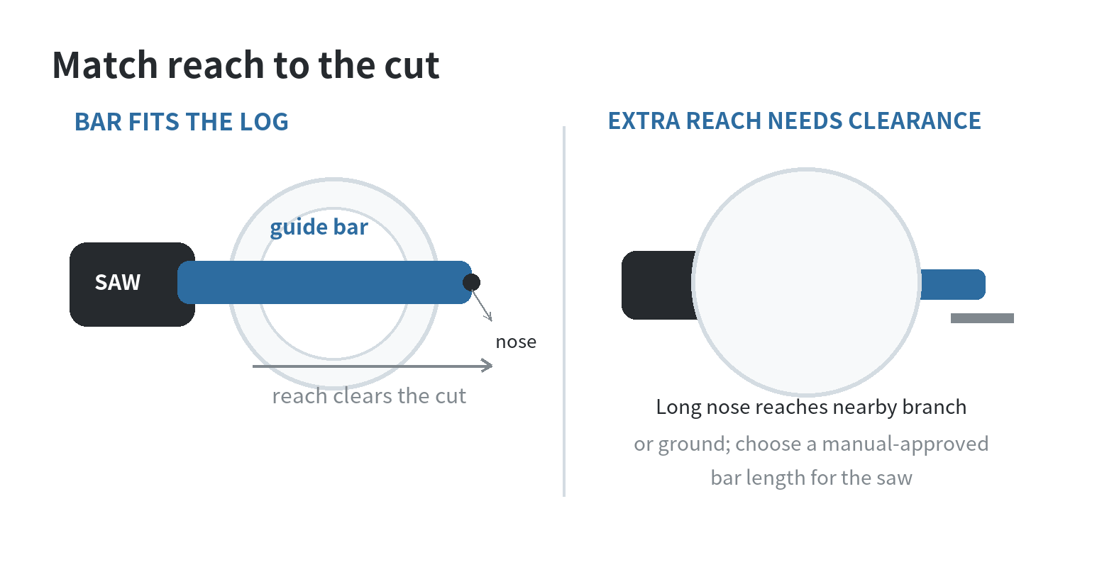 Side-view diagram comparing a guide bar slightly longer than a log diameter with a much longer bar whose nose reaches nearby ground or a branch; callouts show why matching reach to the cut matters.
