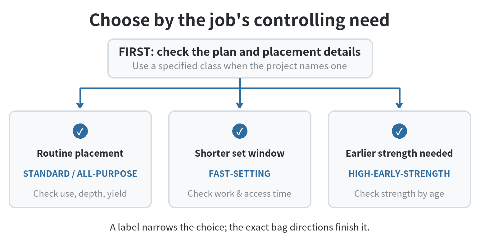 Decision path: check project specifications first, then choose standard mix for routine work, fast-setting mix for short set time, or high-early-strength mix when earlier strength is specified.