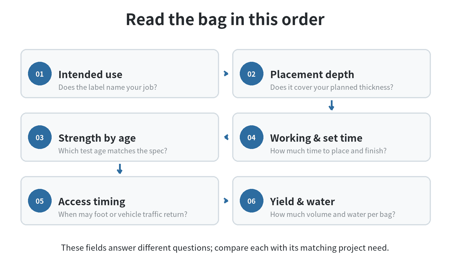 Six label checks in order: intended use, placement thickness, strength by age, working and set times, traffic timing, then yield and water directions.