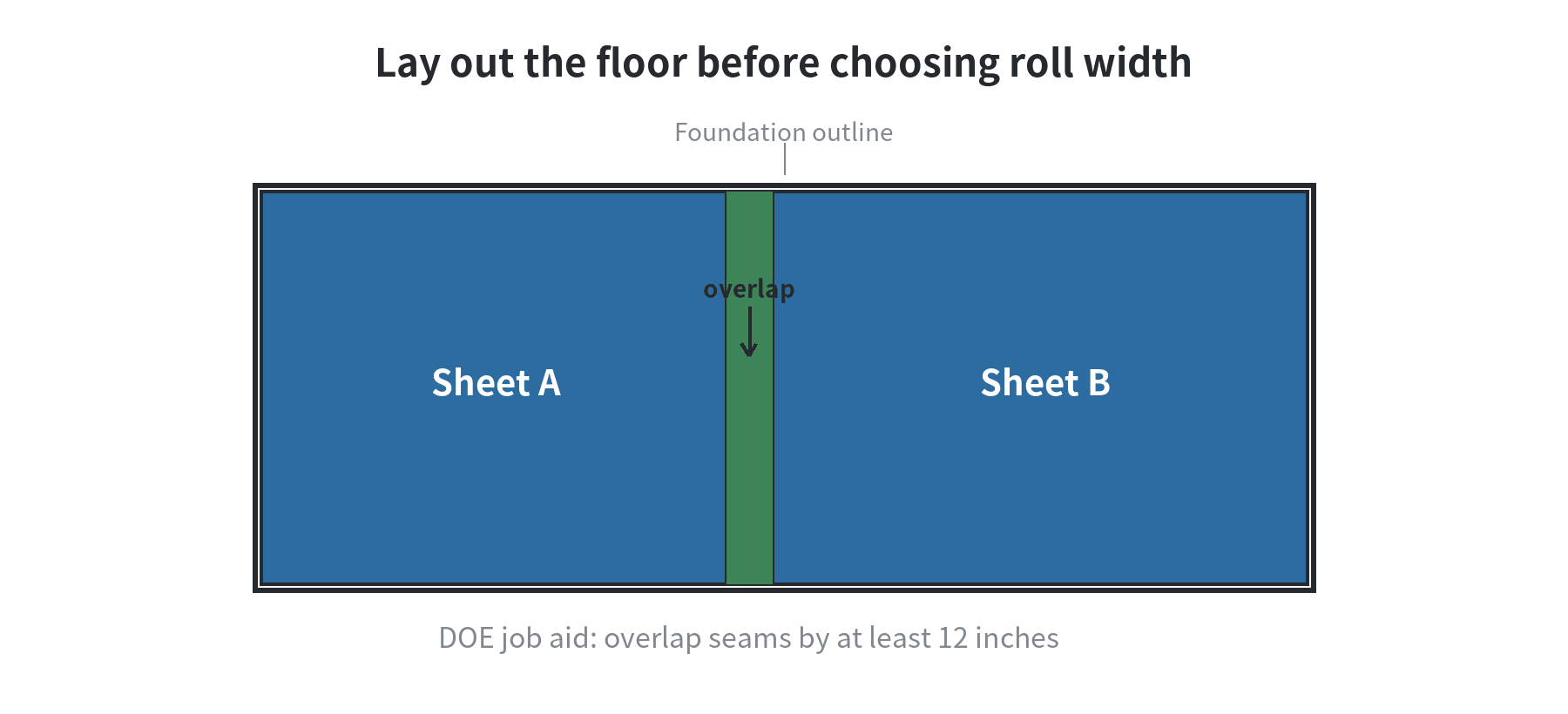 Plan view of a crawl space with two ground-cover sheets, a marked overlap seam, and extra material extending to the foundation edges
