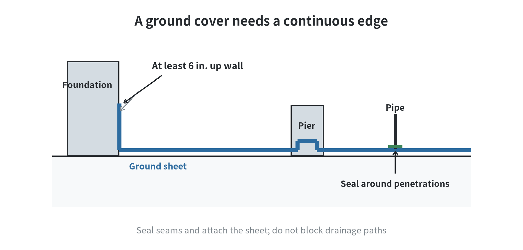 Cross-section showing a ground sheet extending up the foundation wall and fitted around a support pier and pipe penetration