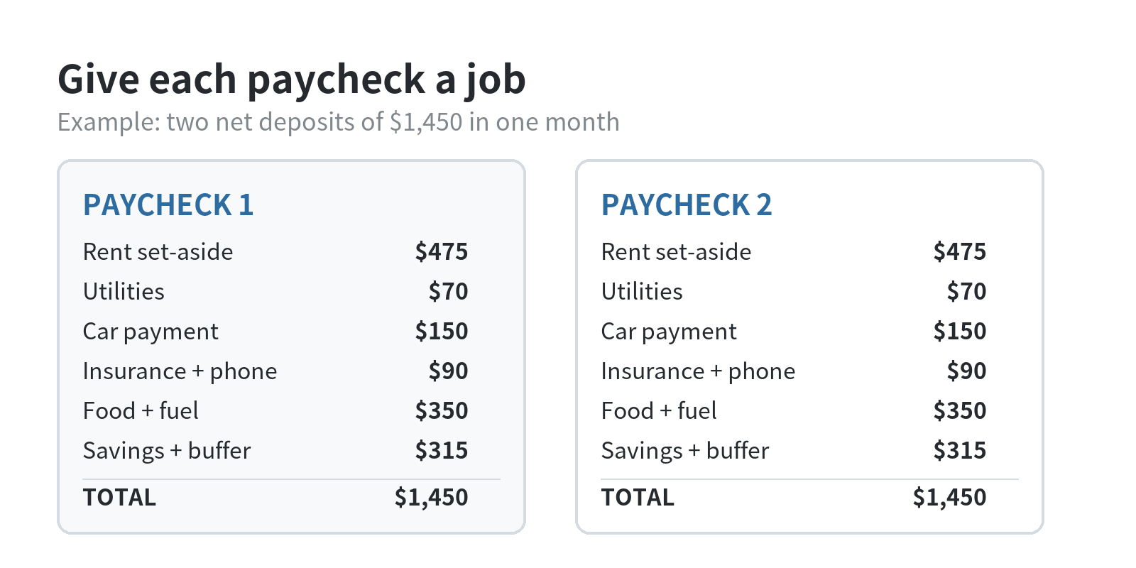 How to Budget With a Pay Period Budget Template An example assigning a $1,450 paycheck to rent, utilities, car payment, insurance and phone, food and fuel, savings, and a buffer; a second paycheck receives the same assignments.
