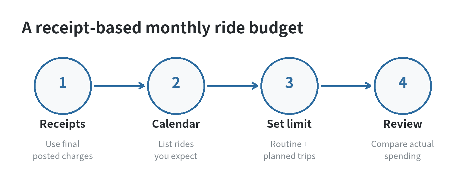 Four steps for setting a rideshare budget: review receipts, list expected trips, set a monthly limit, and compare actual spending.