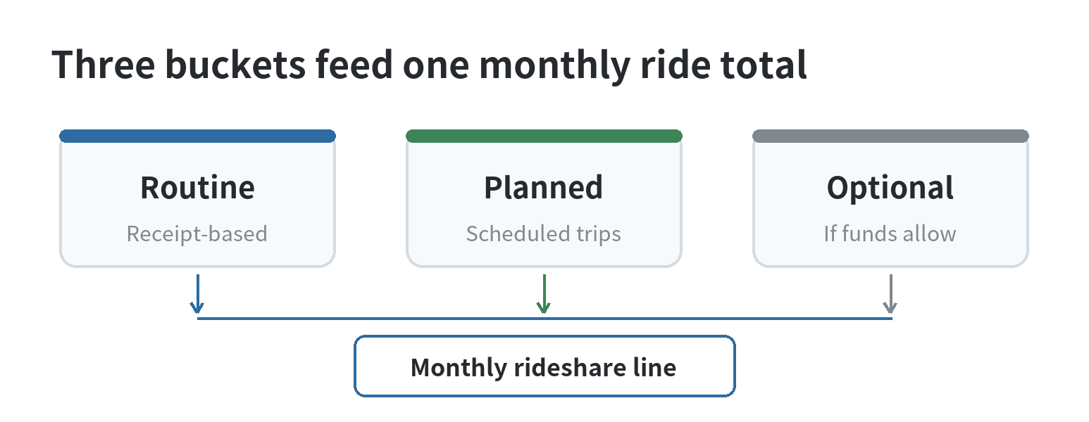 A monthly rideshare budget divided into routine rides, planned trips, and an optional buffer, with actual spending checked against the total.