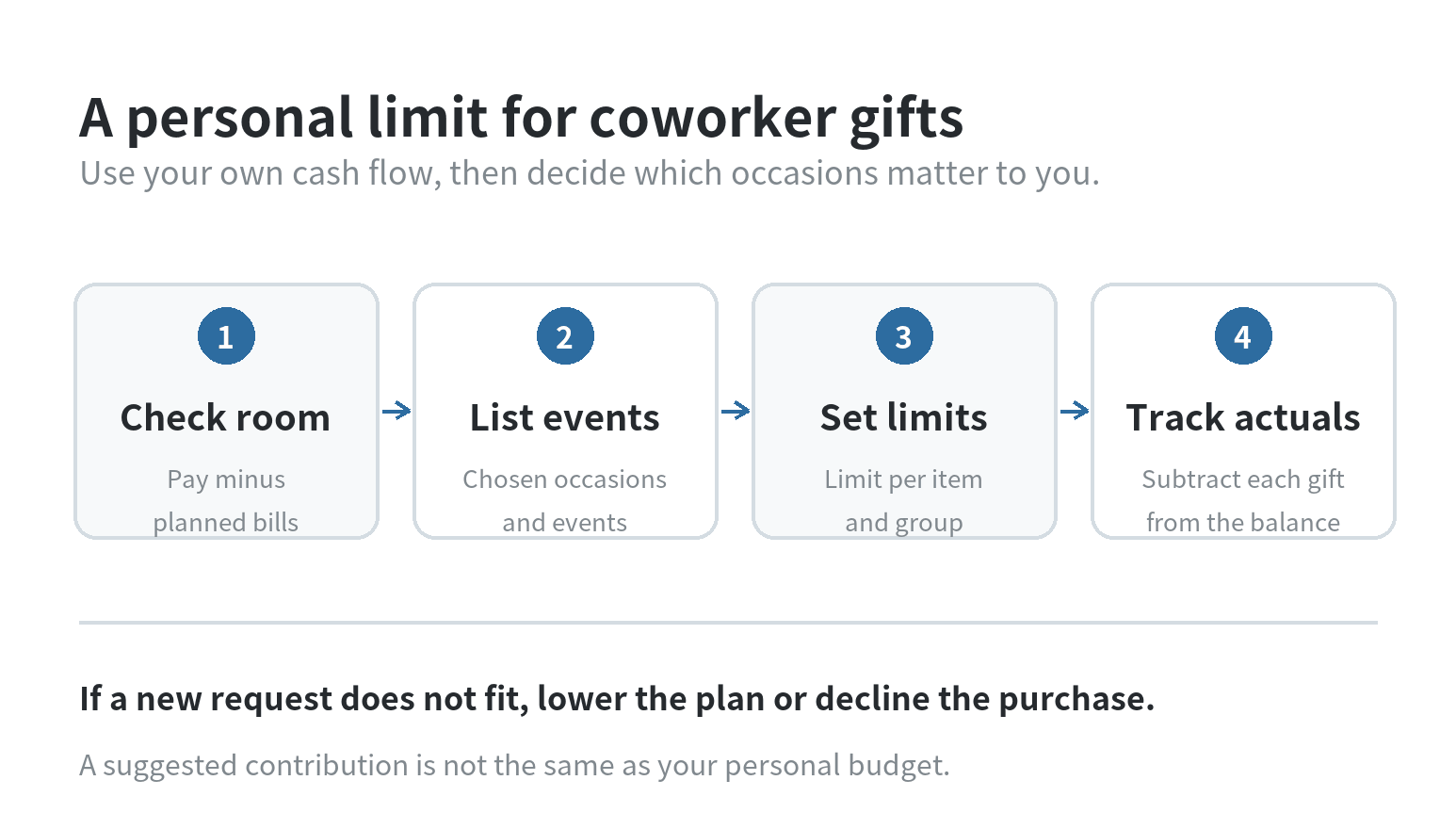 Flow showing how to set a coworker gift budget: check available money, list chosen occasions, set limits, then track spending.