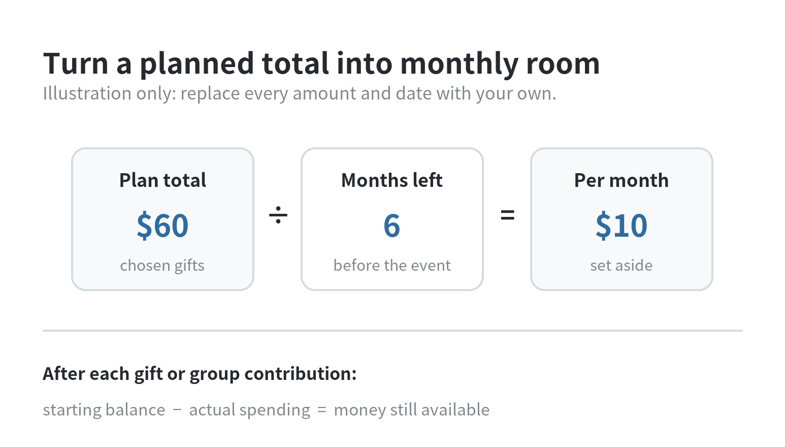 Illustrative calculation: a $60 coworker-gift plan spread across six months equals $10 per month, with actual spending deducted from the remaining fund.