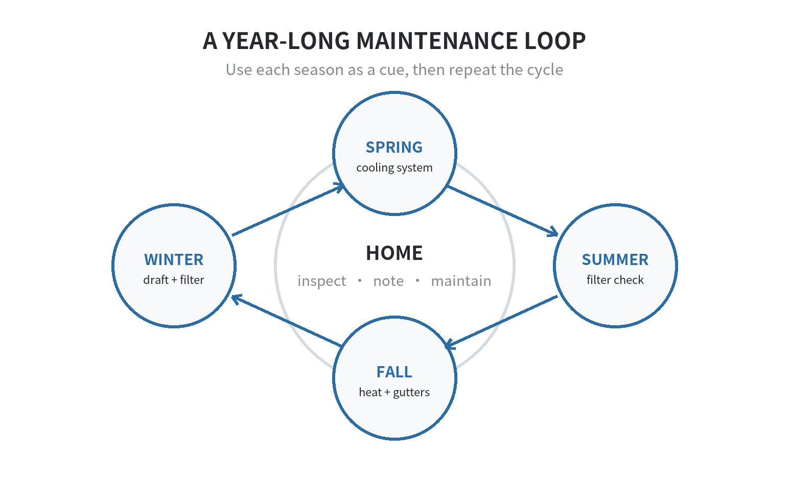 A circular home maintenance diagram connecting spring cooling checks, summer filter checks, fall heating and gutter tasks, and winter draft and filter checks.