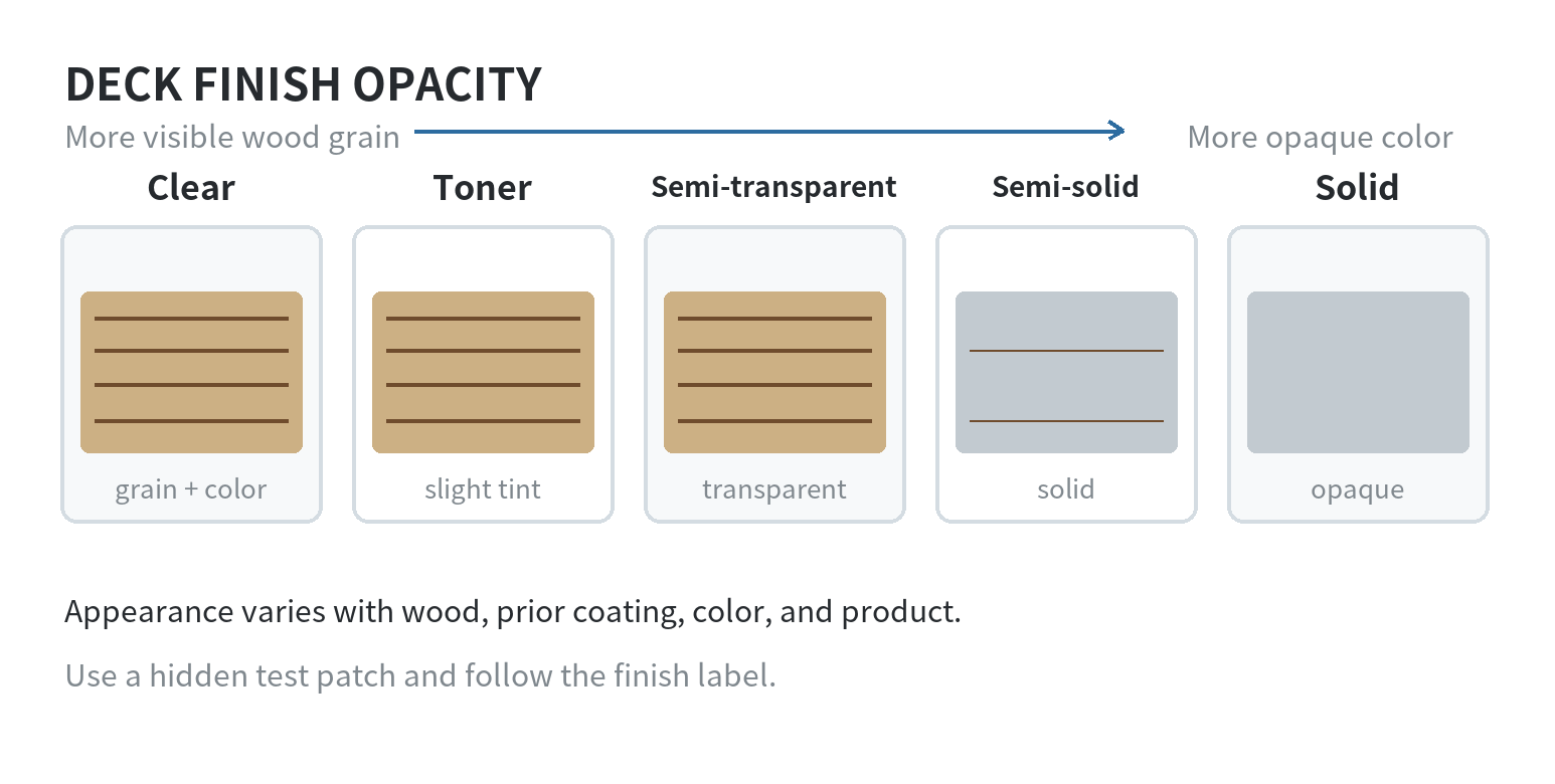How to Stain and Seal a Deck Using Home Depot Products A wood-grain opacity scale from clear sealer through toner, semi-transparent and semi-solid stain to opaque solid stain.