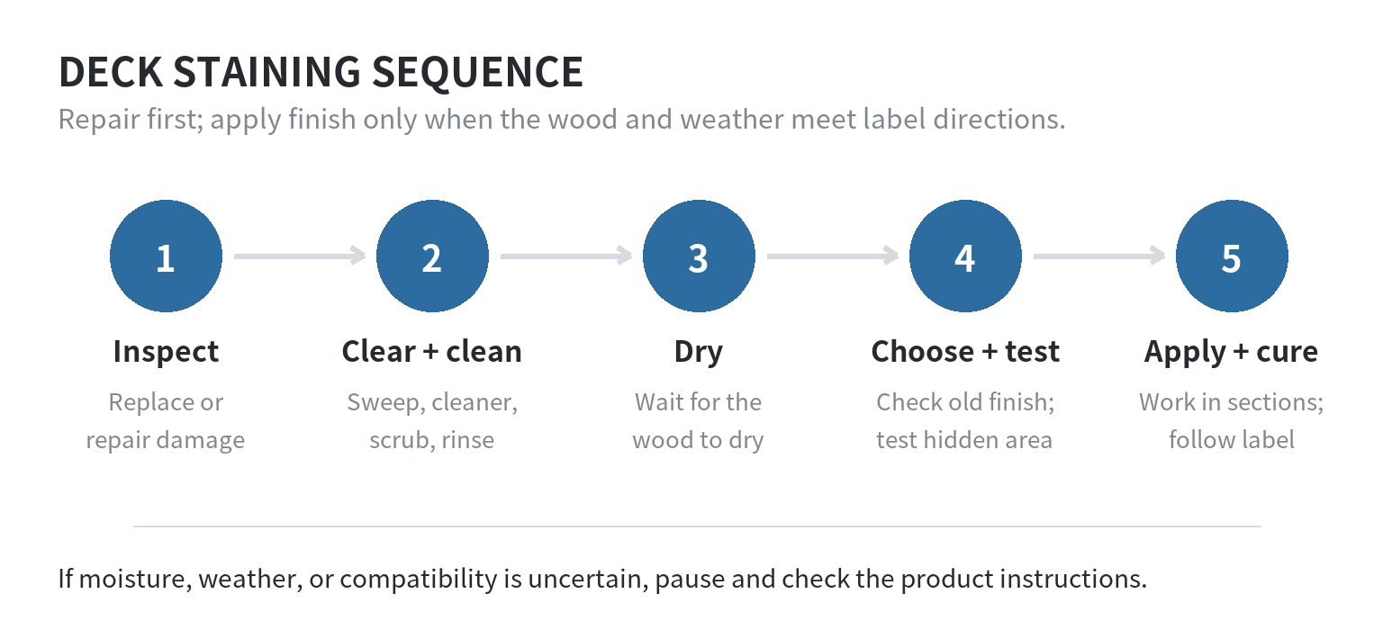 How to Stain and Seal a Deck Using Home Depot Products Deck staining flow: inspect and repair, clear and clean, rinse and dry, choose and test the finish, then apply and let cure by the label.