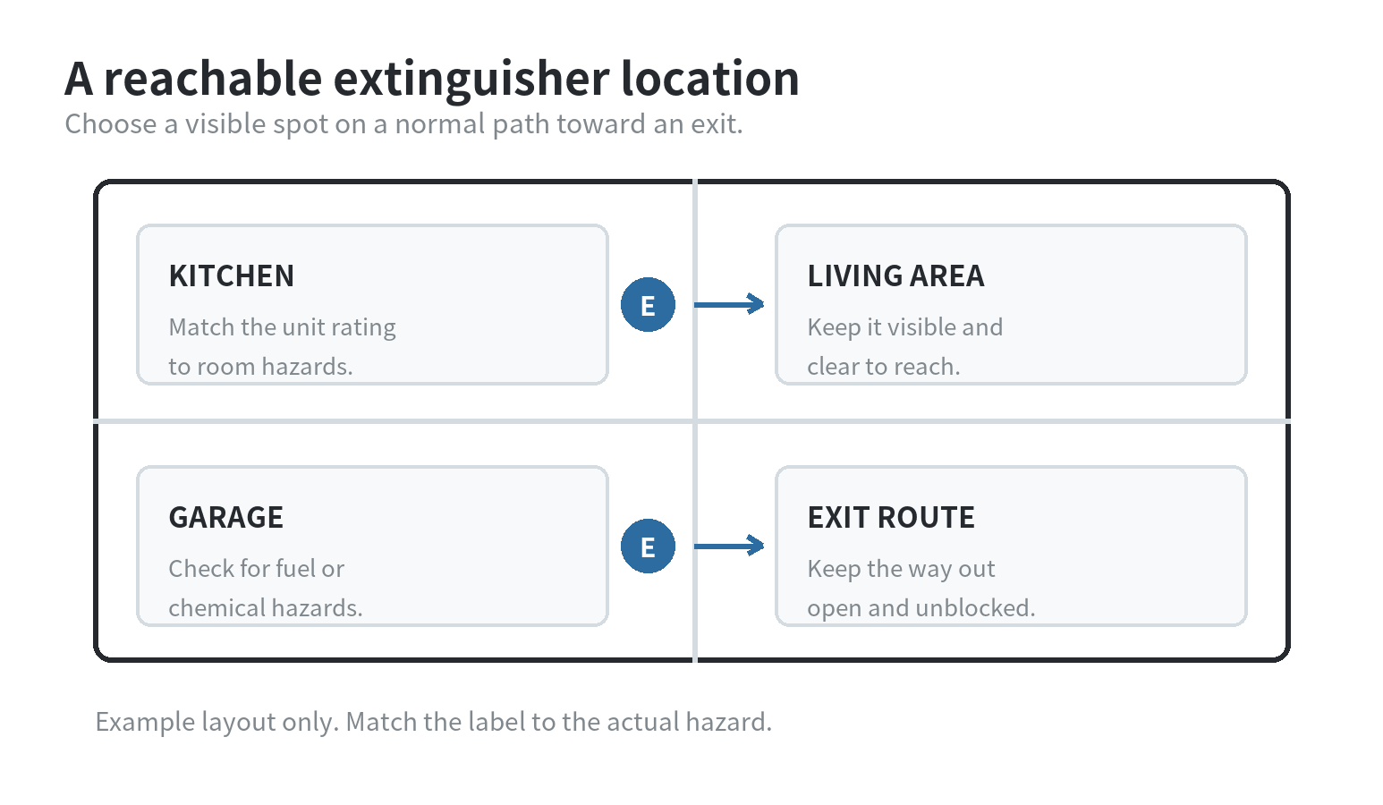 Example home layout showing visible extinguisher locations on paths near the kitchen and garage, with the exit route kept clear.