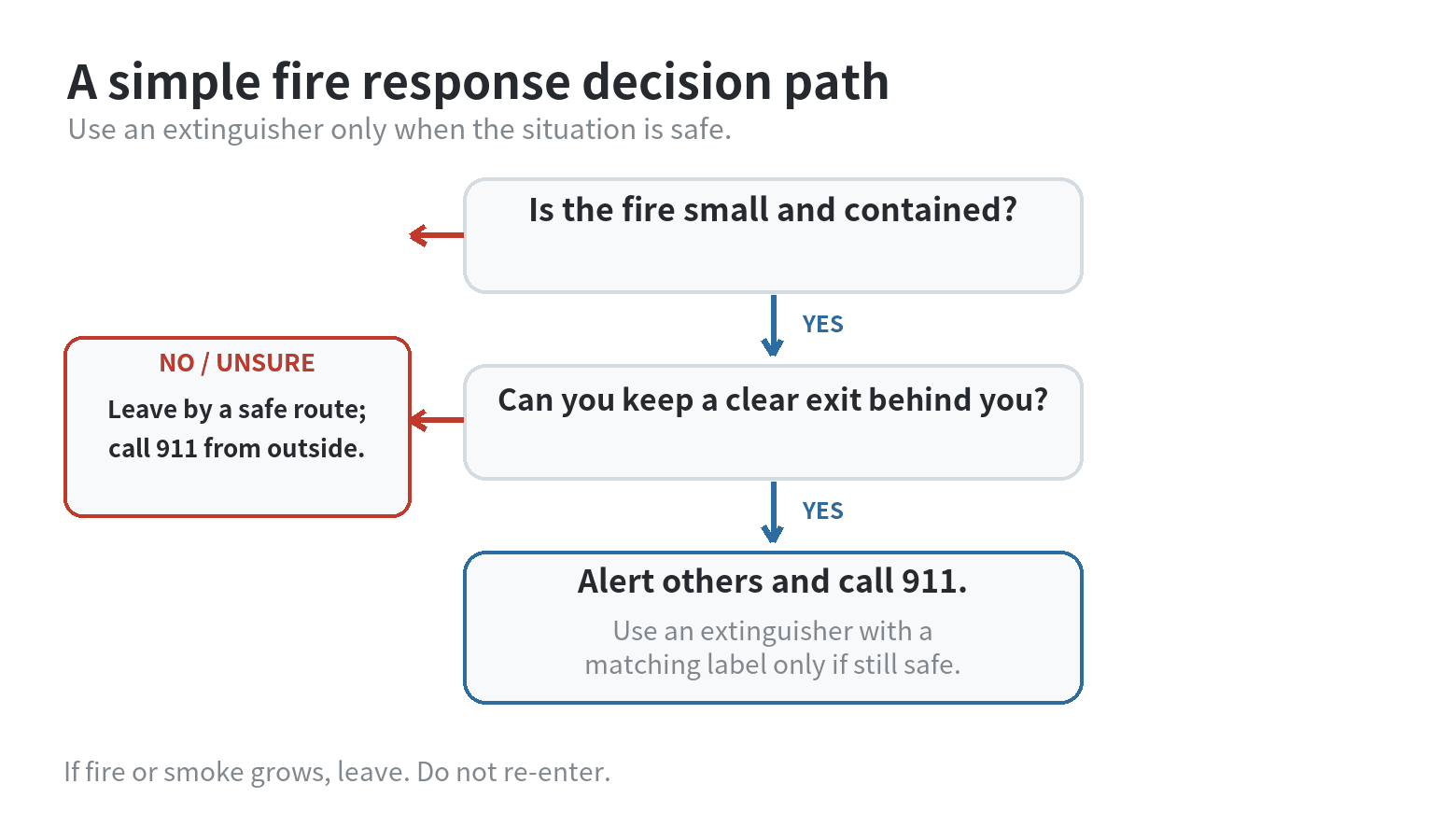 Decision path: use an extinguisher only for a small contained fire when a clear exit remains; otherwise leave and call 911 outside.