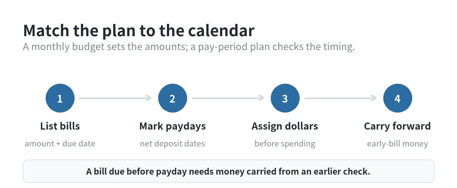 How to Budget With a Pay Period Budget Template A four-step pay period budgeting sequence: list bill amounts and due dates, mark net deposit dates, assign dollars before spending, and carry forward money for bills due before the next paycheck.