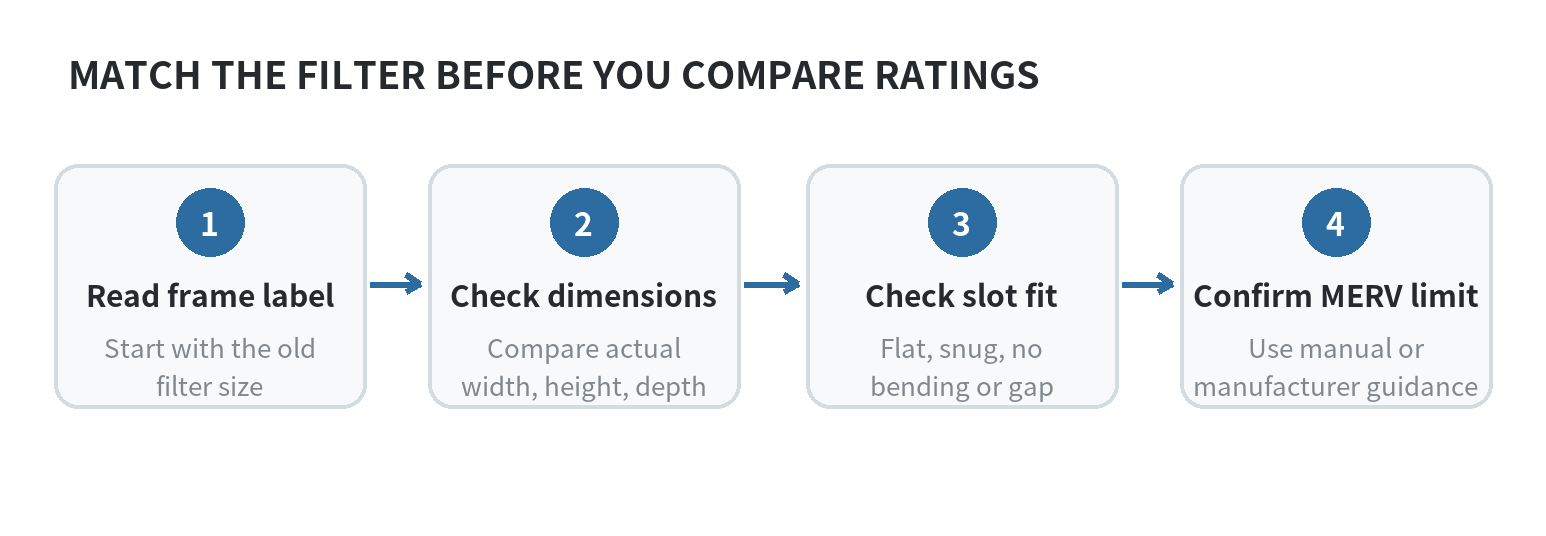Furnace Filter Sizes and MERV Ratings at Home Depot: How to Pick the Right One Four steps for matching a furnace filter: read the frame label, check actual dimensions, confirm slot depth, then verify equipment limits.