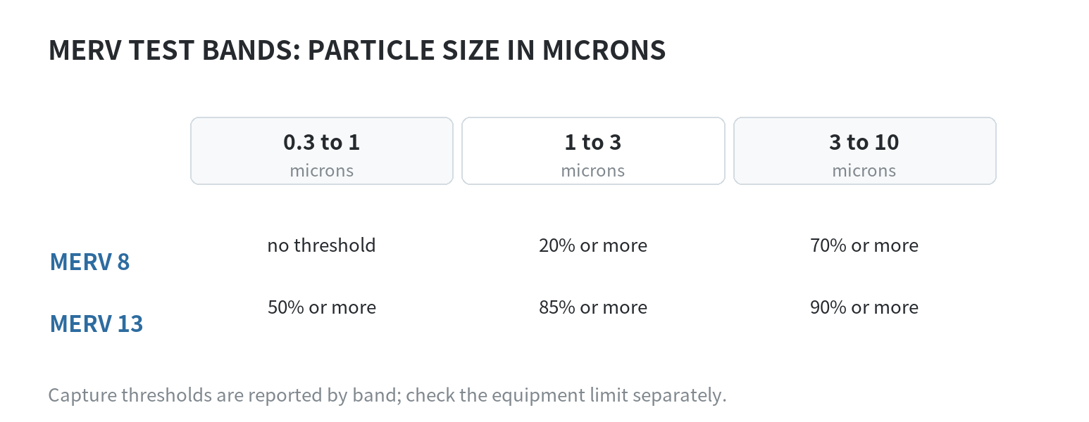 Furnace Filter Sizes and MERV Ratings at Home Depot: How to Pick the Right One MERV ratings are based on capture testing in three particle-size bands: 0.3 to 1, 1 to 3, and 3 to 10 microns; higher ratings add or raise thresholds within those bands.