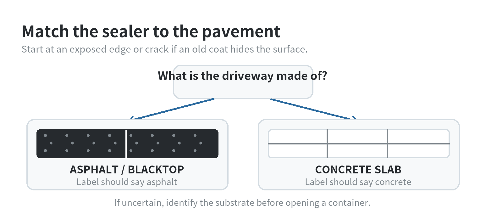 Decision path for matching a driveway sealer to asphalt or concrete pavement