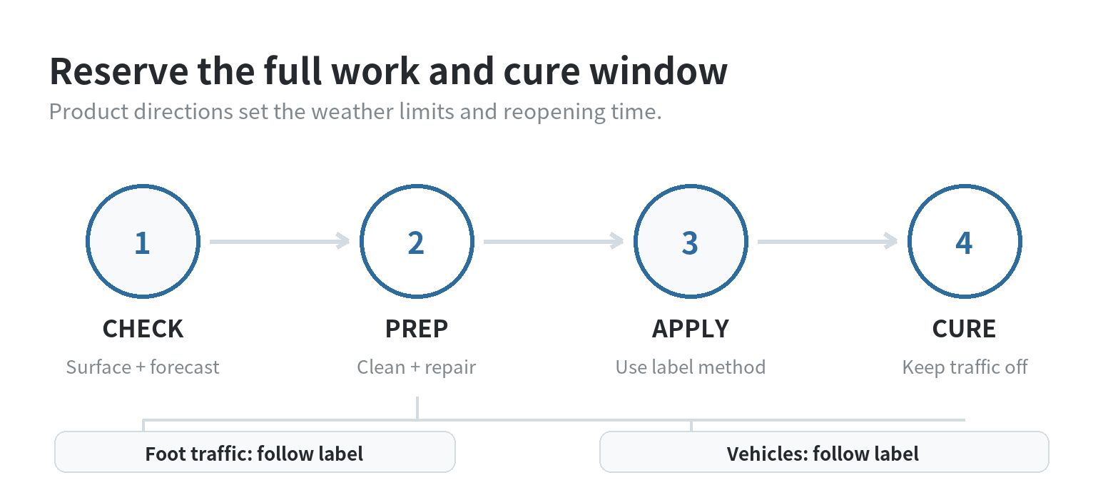 Driveway sealing work sequence from dry weather check through product-specific cure and traffic reopening