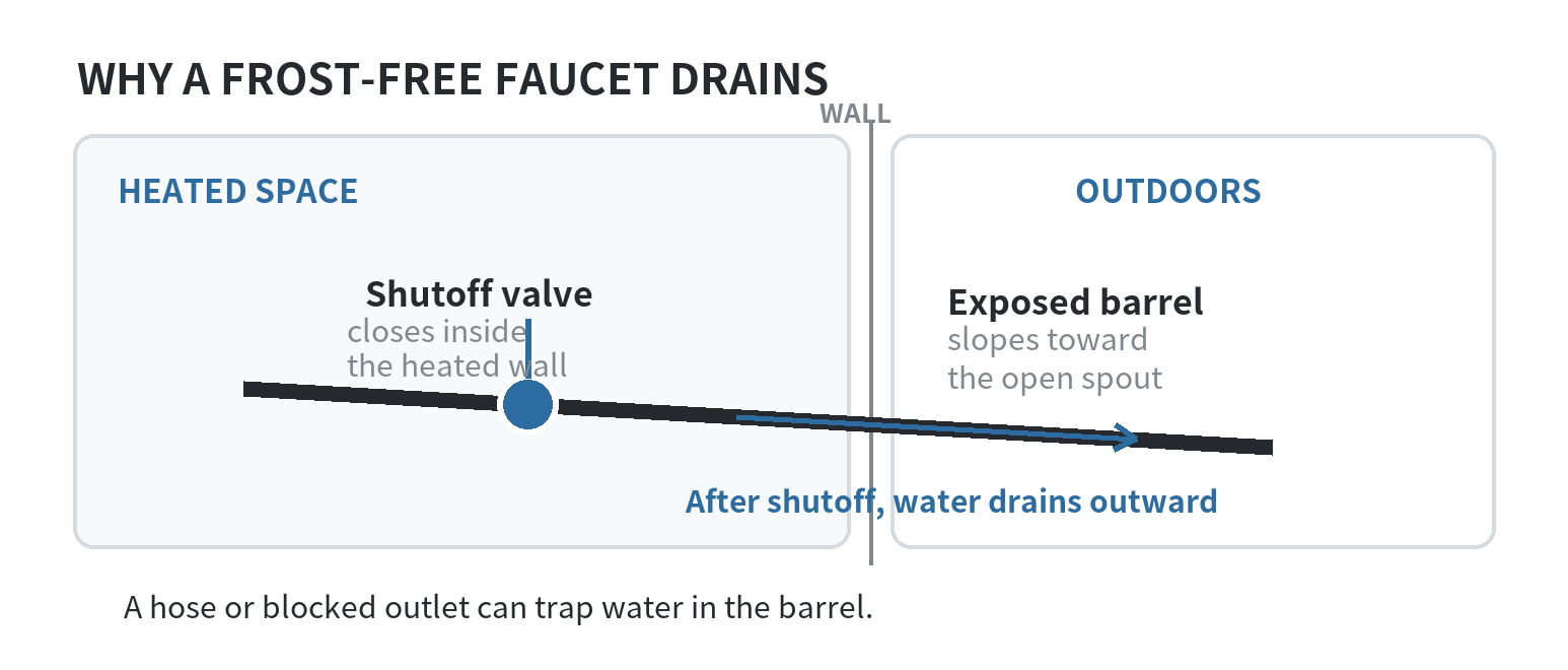 Cutaway of a frost-free wall faucet showing the shutoff valve inside the heated wall, the exposed tube sloping down to the spout, and water draining after shutoff.