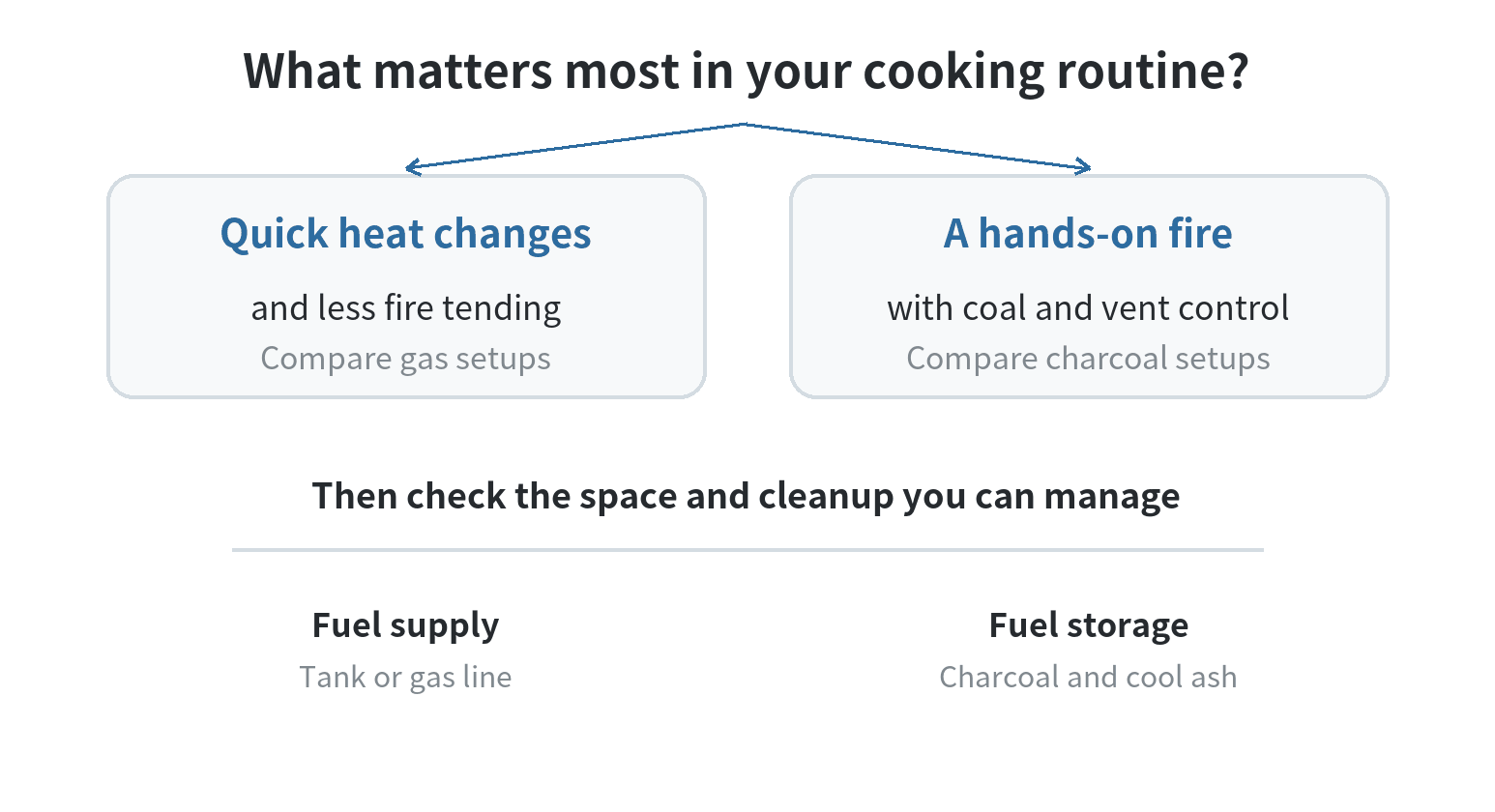 Decision path for a gas or charcoal grill: choose gas for quick knob-based heat changes and less fire tending; choose charcoal when managing coals, vents, and a smoky fire is part of the cooking routine.