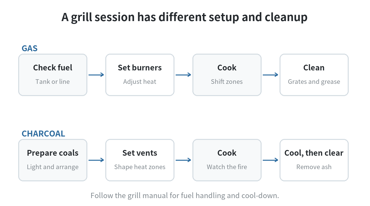 Side-by-side sequence comparing a gas grilling session—check fuel, set burners, cook, clean grates and grease—with a charcoal session—prepare coals, arrange heat zones, cook, let the grill cool, then clear ash.