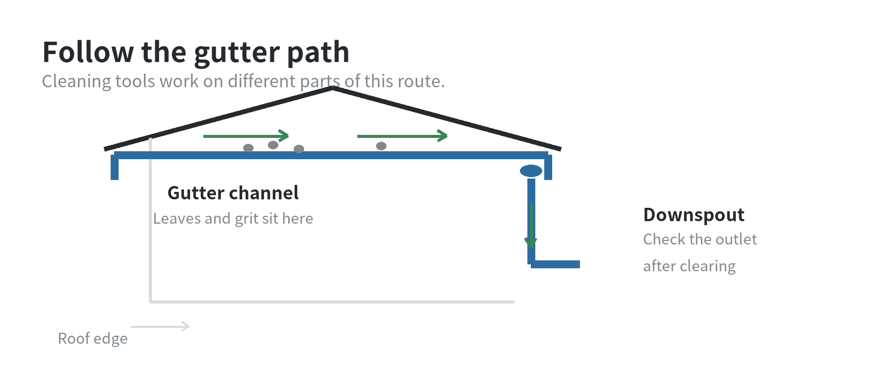 Gutter Cleaning and Maintenance Tools at Home Depot Simple house-edge diagram showing roof runoff traveling along a gutter channel to the drop outlet and downspout.