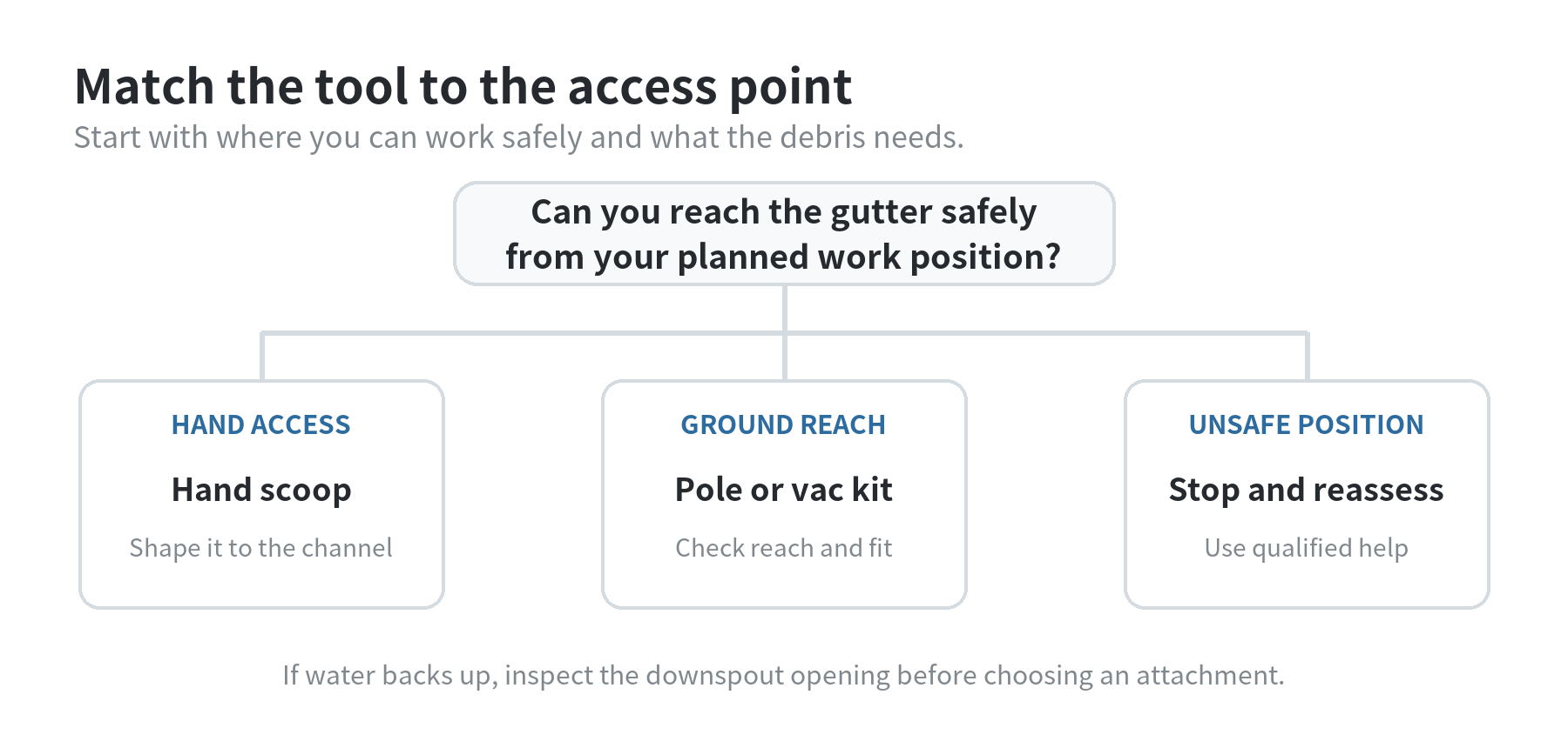 Gutter Cleaning and Maintenance Tools at Home Depot Decision diagram matching a hand scoop to accessible loose debris, a pole or vacuum kit to safe ground access, and unsafe access to stopping and reassessing.